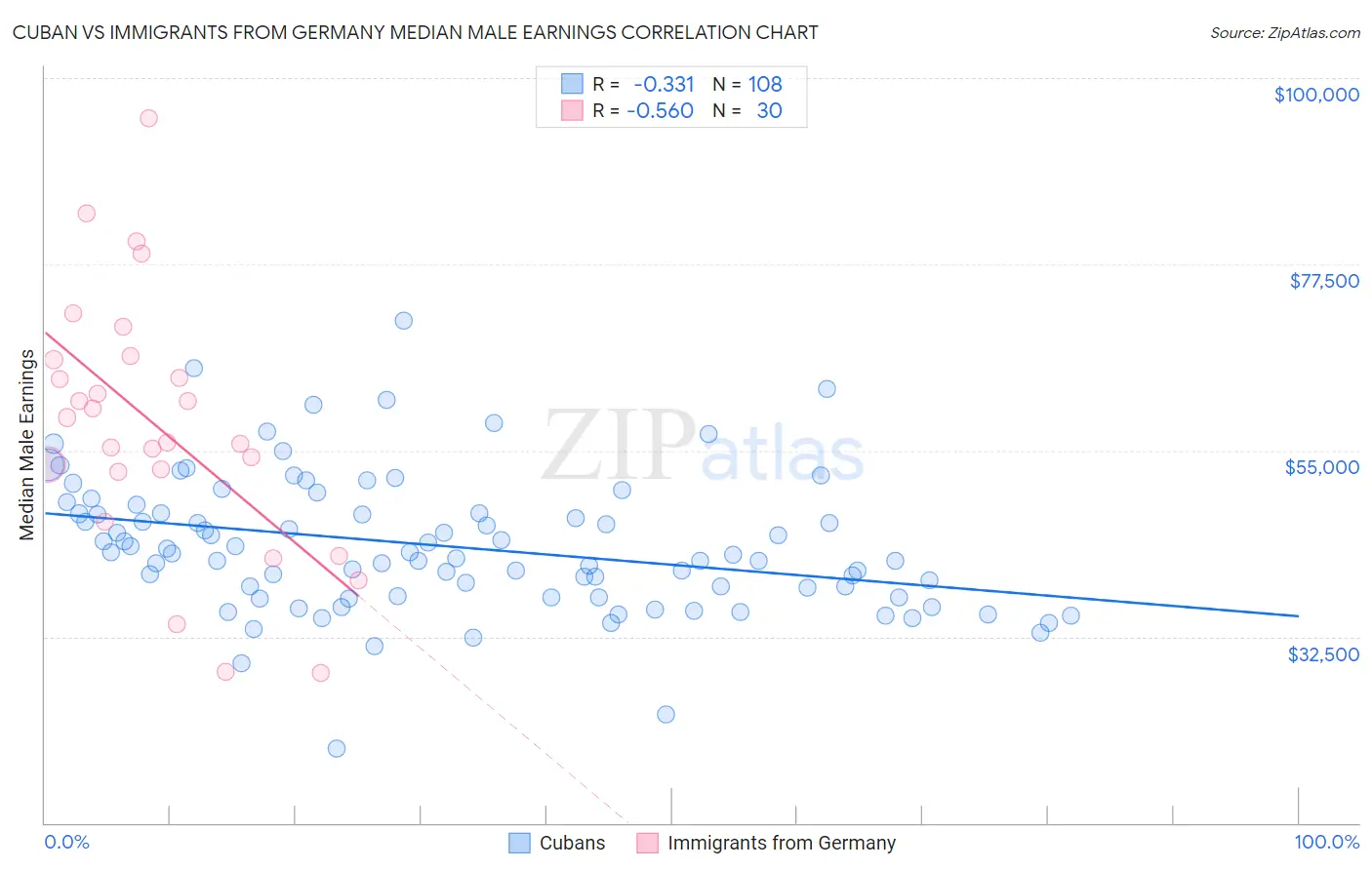 Cuban vs Immigrants from Germany Median Male Earnings