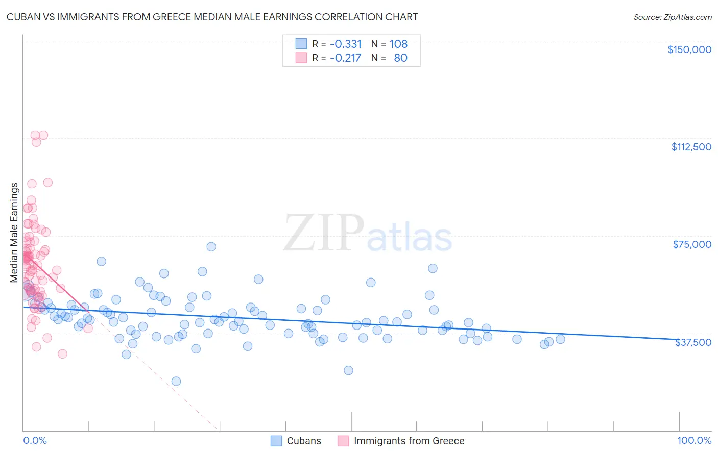 Cuban vs Immigrants from Greece Median Male Earnings