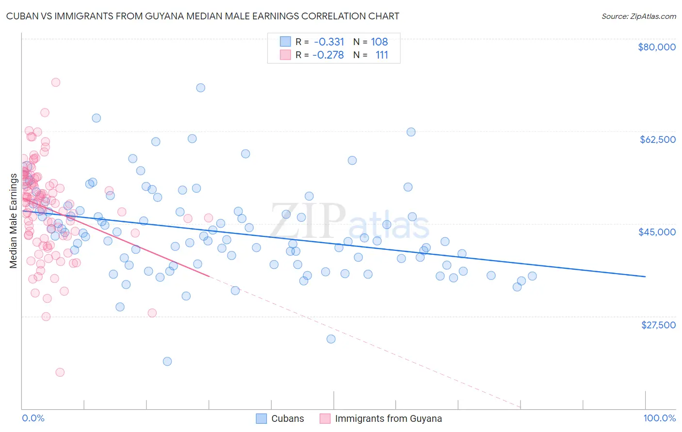 Cuban vs Immigrants from Guyana Median Male Earnings