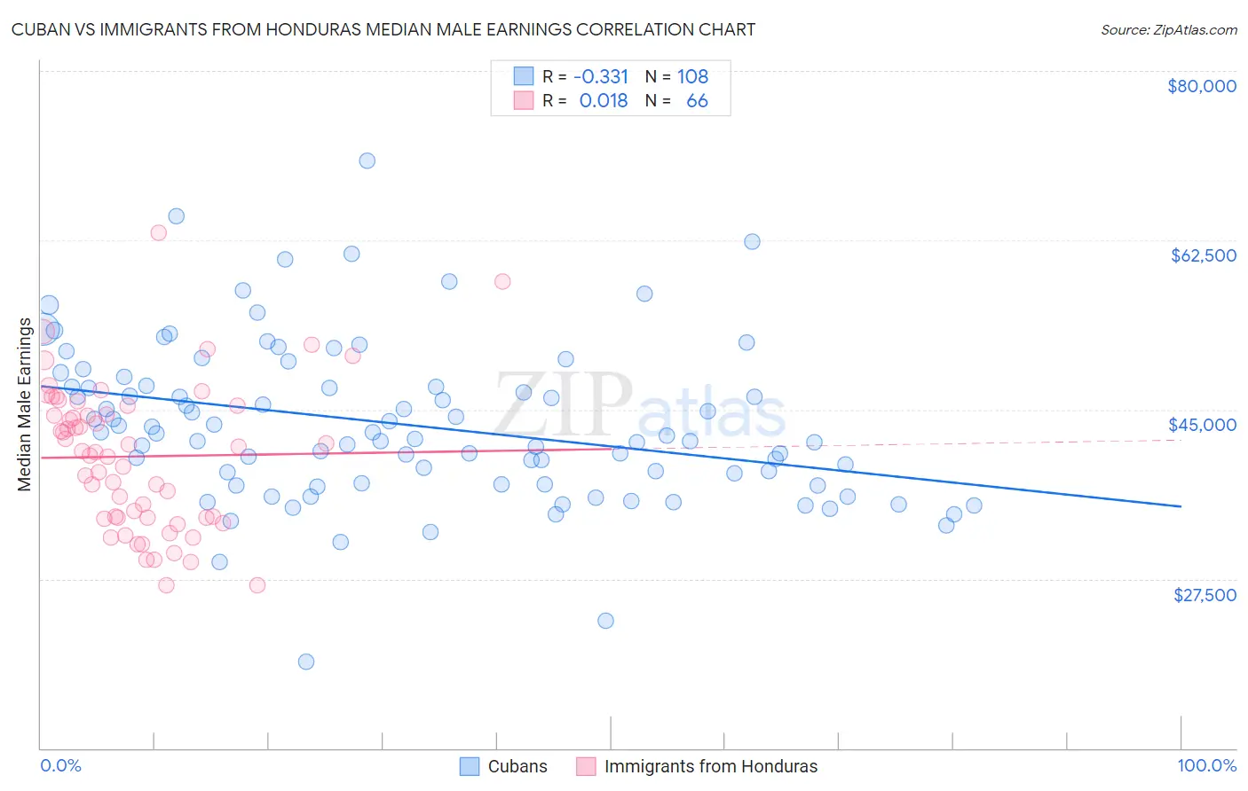 Cuban vs Immigrants from Honduras Median Male Earnings