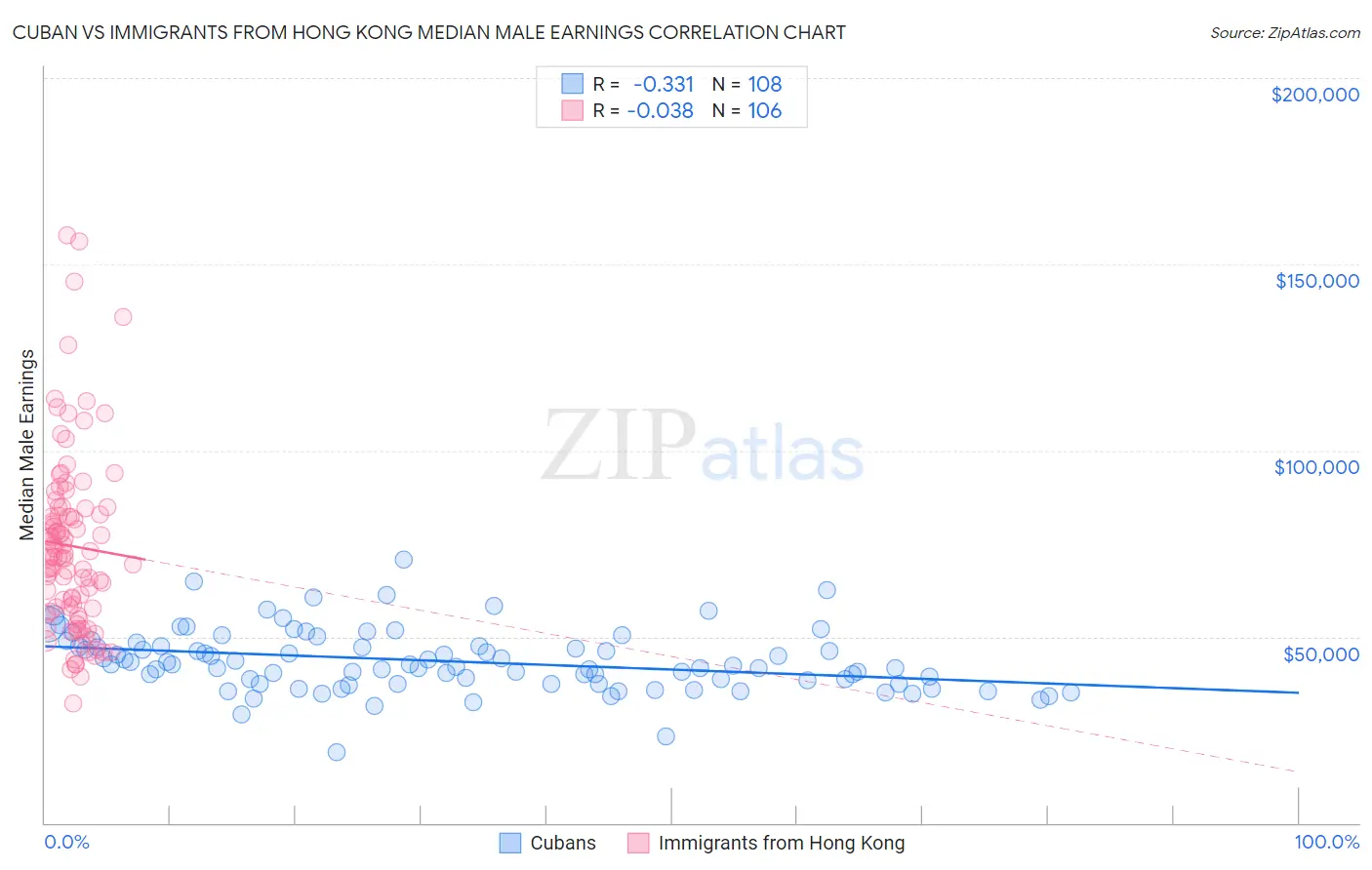 Cuban vs Immigrants from Hong Kong Median Male Earnings