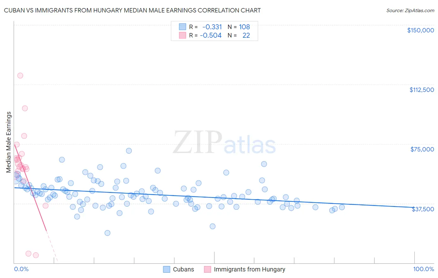 Cuban vs Immigrants from Hungary Median Male Earnings