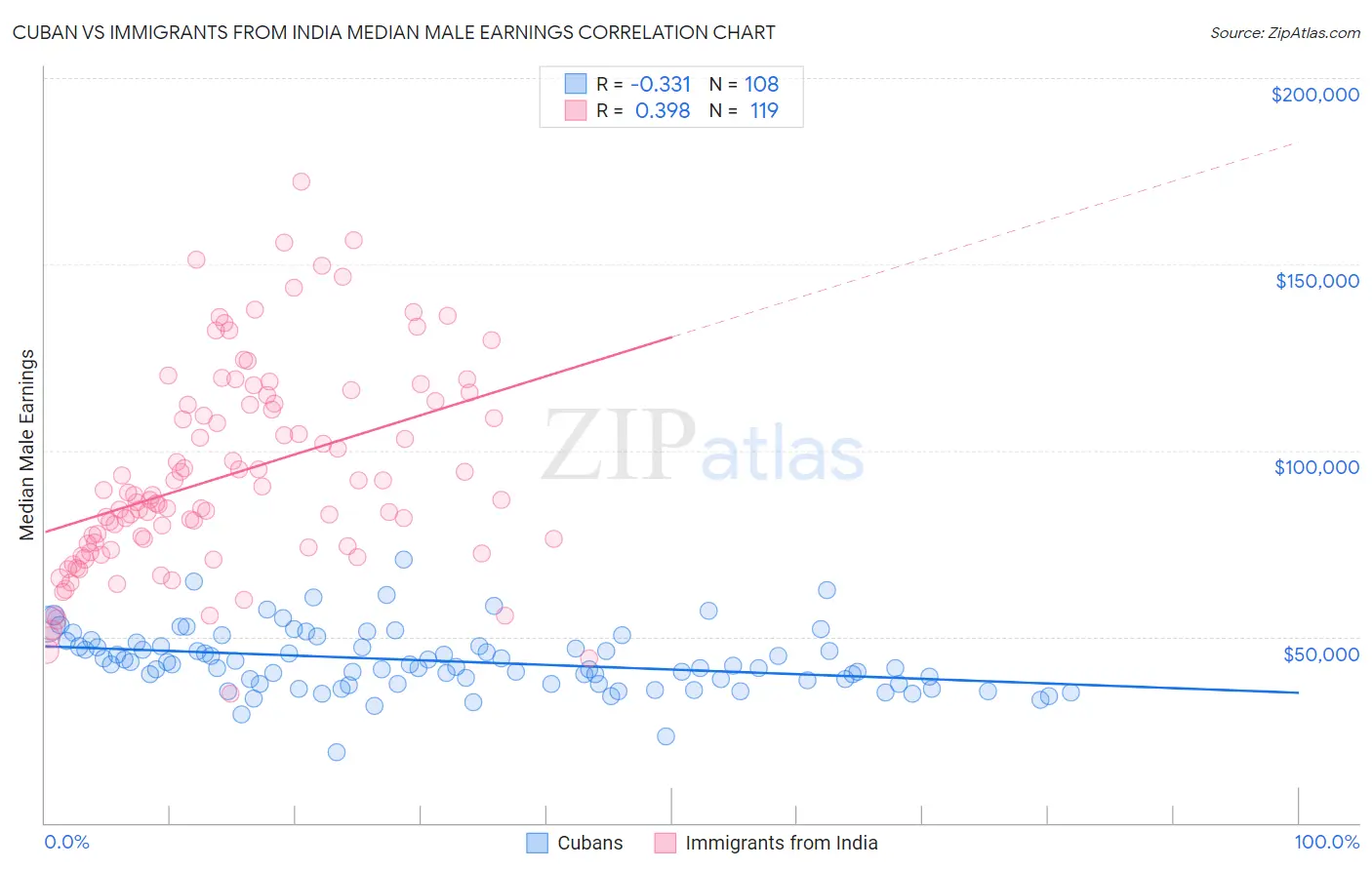 Cuban vs Immigrants from India Median Male Earnings