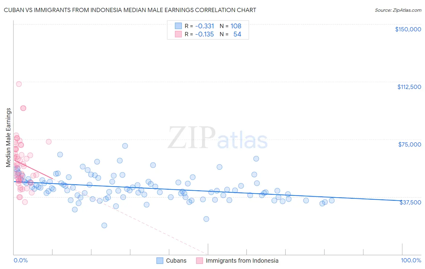 Cuban vs Immigrants from Indonesia Median Male Earnings