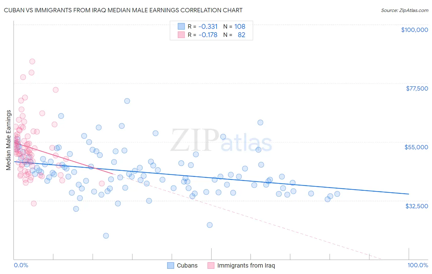 Cuban vs Immigrants from Iraq Median Male Earnings