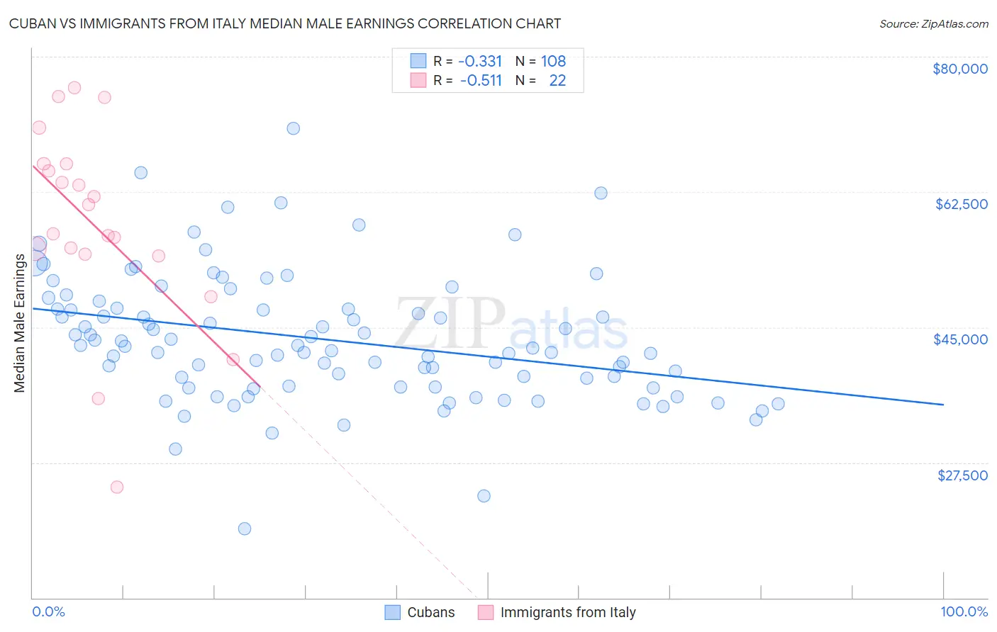 Cuban vs Immigrants from Italy Median Male Earnings