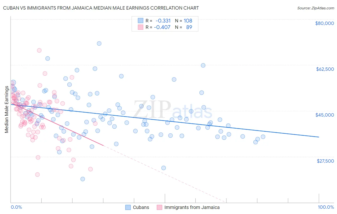 Cuban vs Immigrants from Jamaica Median Male Earnings