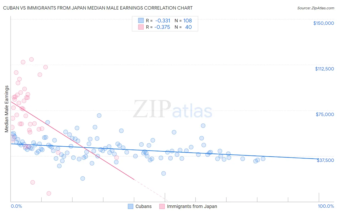 Cuban vs Immigrants from Japan Median Male Earnings