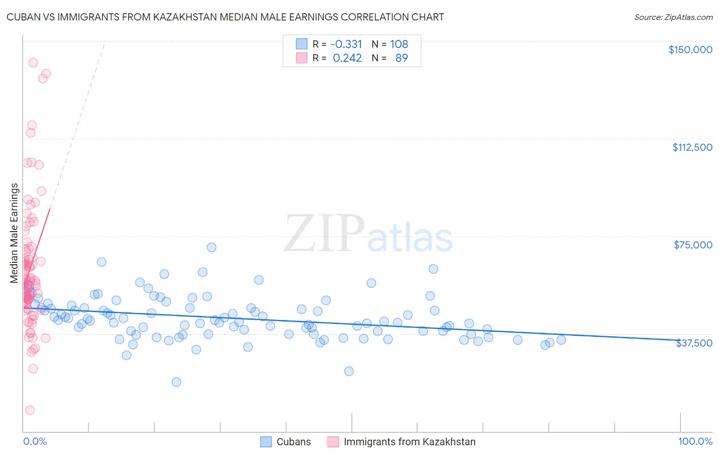Cuban vs Immigrants from Kazakhstan Median Male Earnings