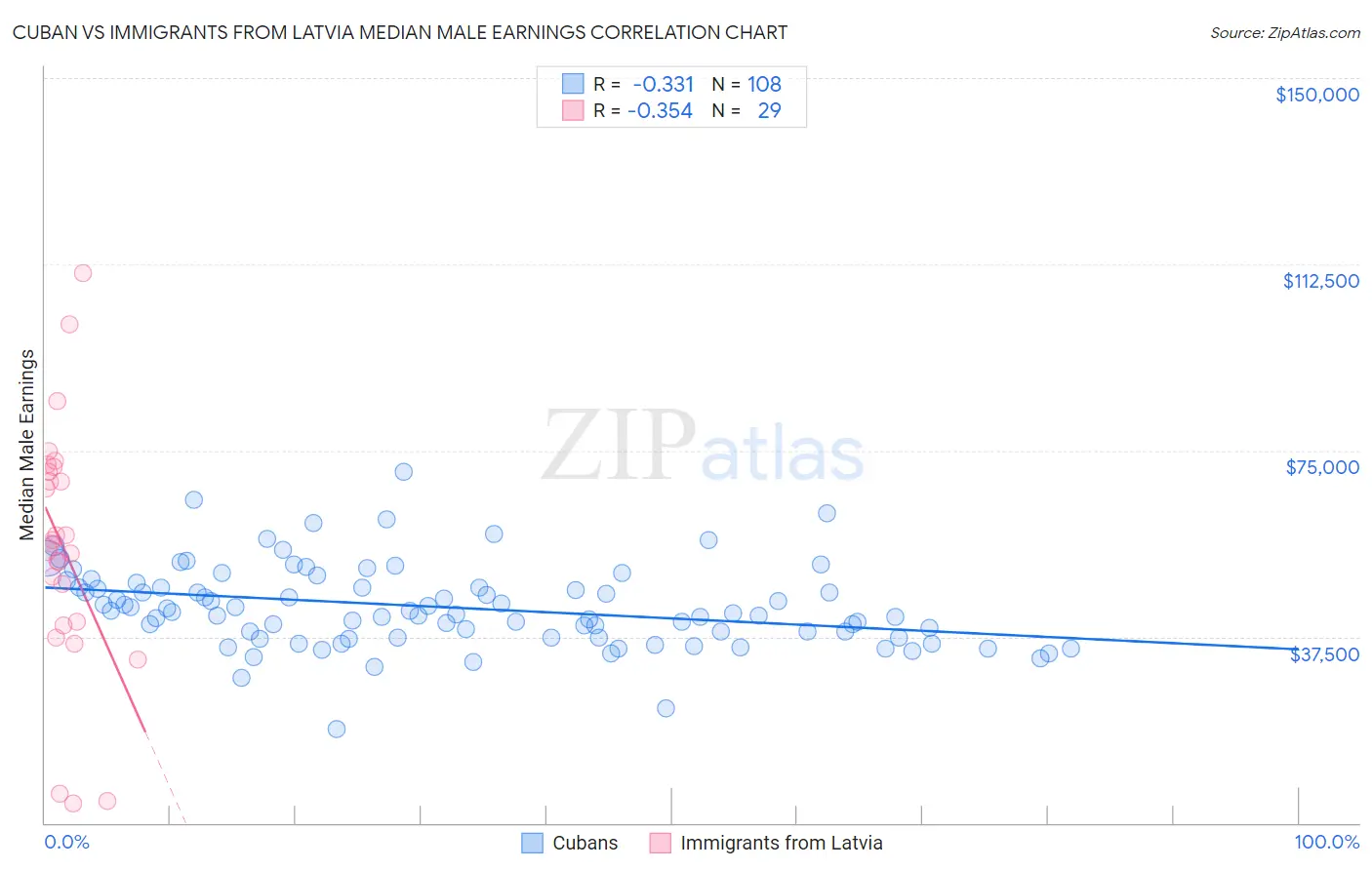 Cuban vs Immigrants from Latvia Median Male Earnings