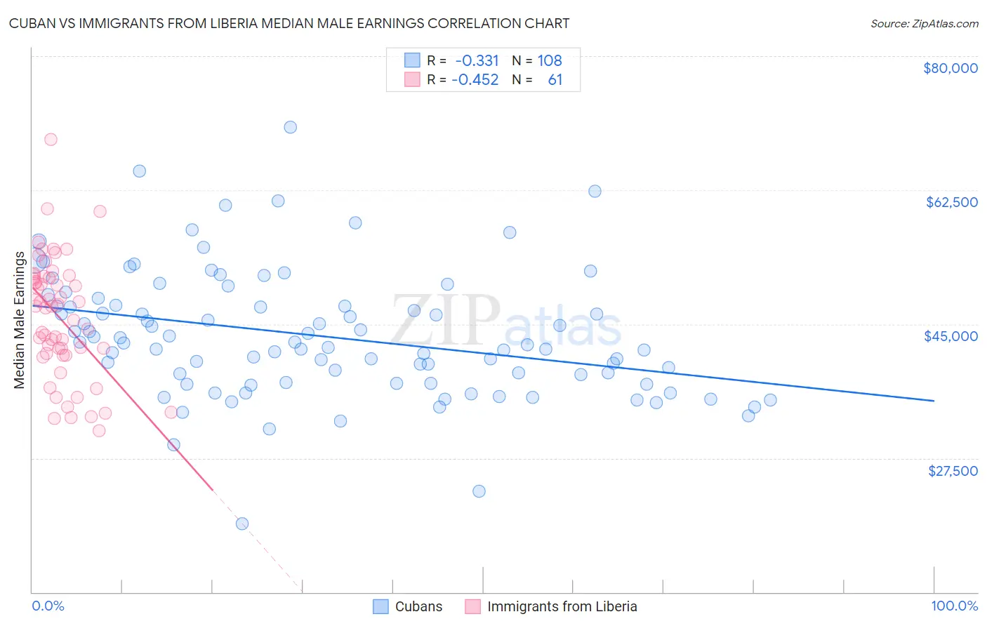 Cuban vs Immigrants from Liberia Median Male Earnings