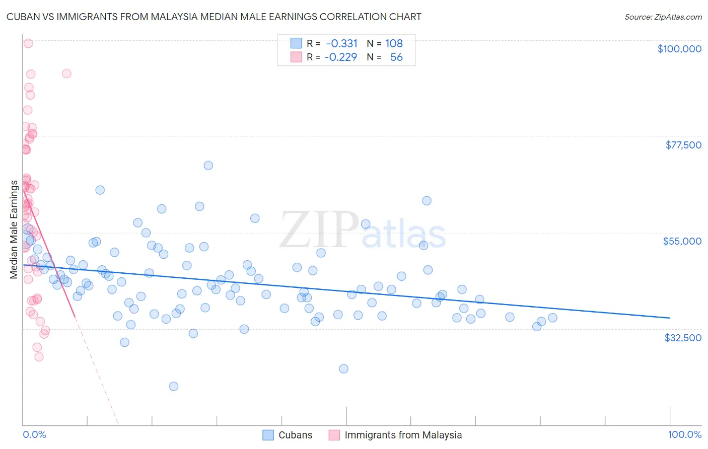 Cuban vs Immigrants from Malaysia Median Male Earnings