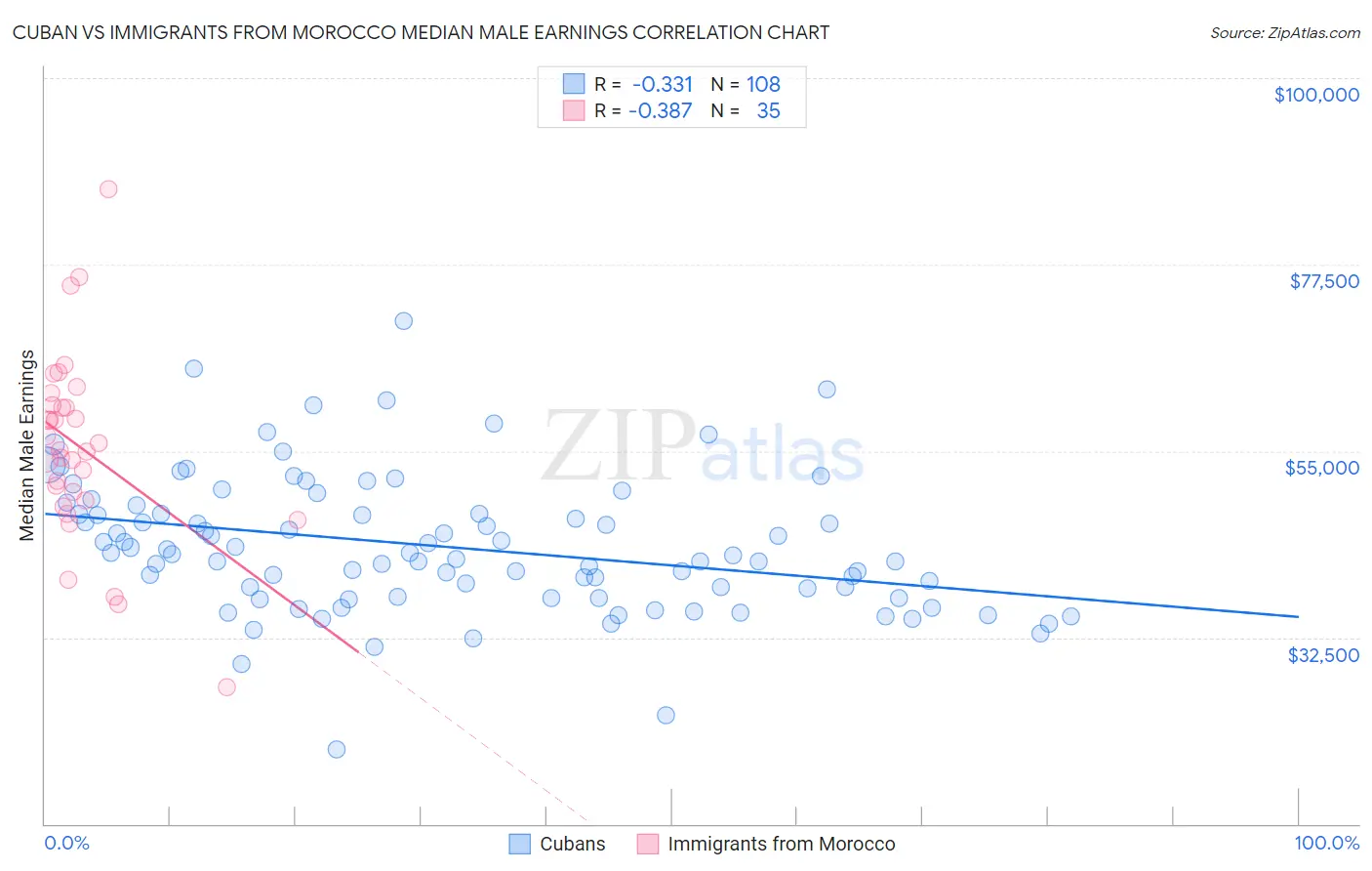 Cuban vs Immigrants from Morocco Median Male Earnings