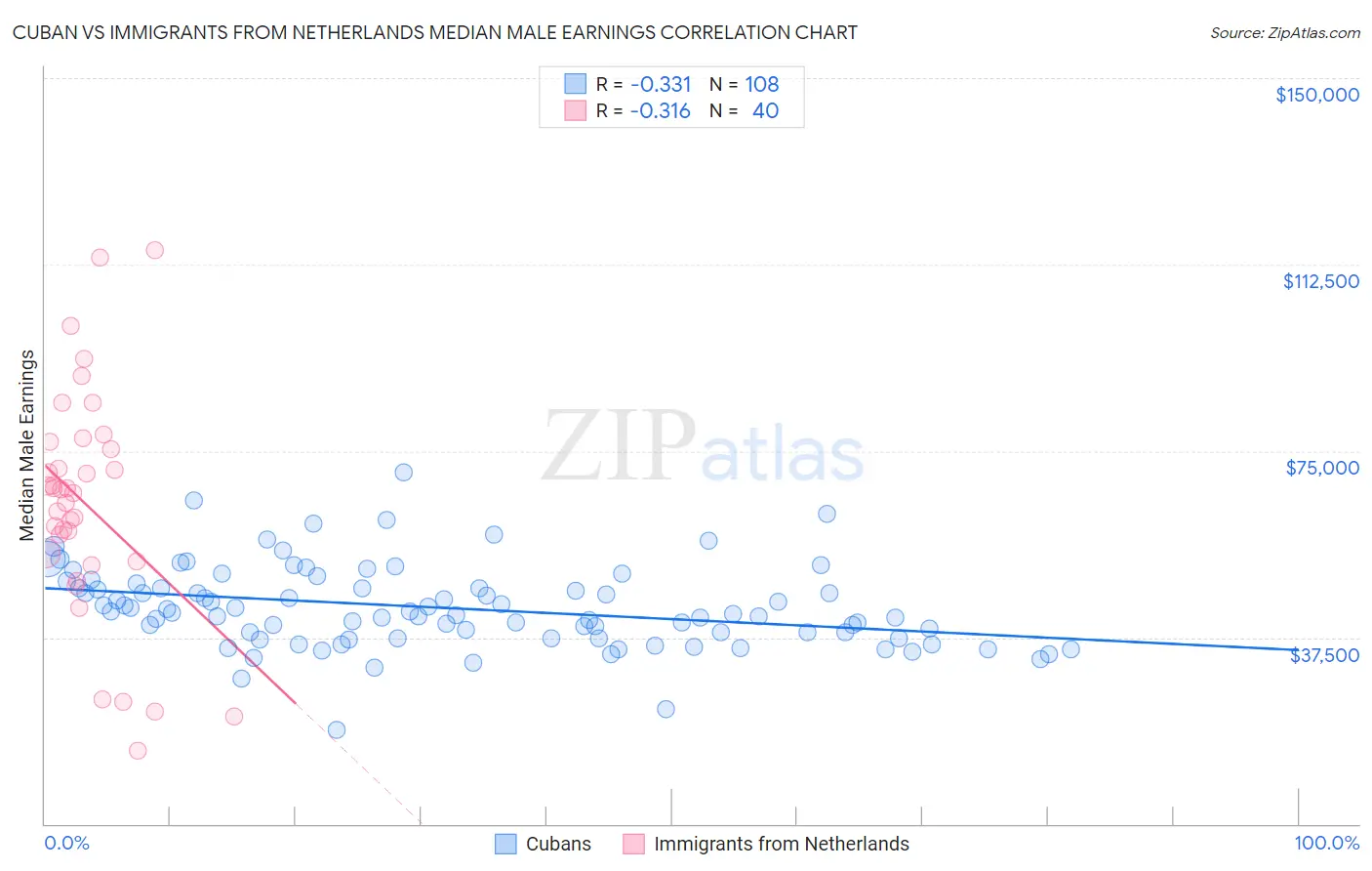 Cuban vs Immigrants from Netherlands Median Male Earnings