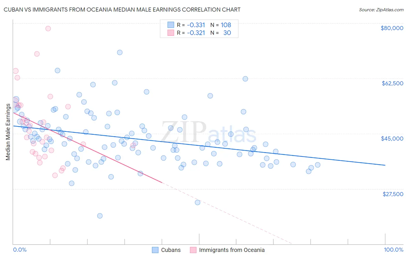 Cuban vs Immigrants from Oceania Median Male Earnings