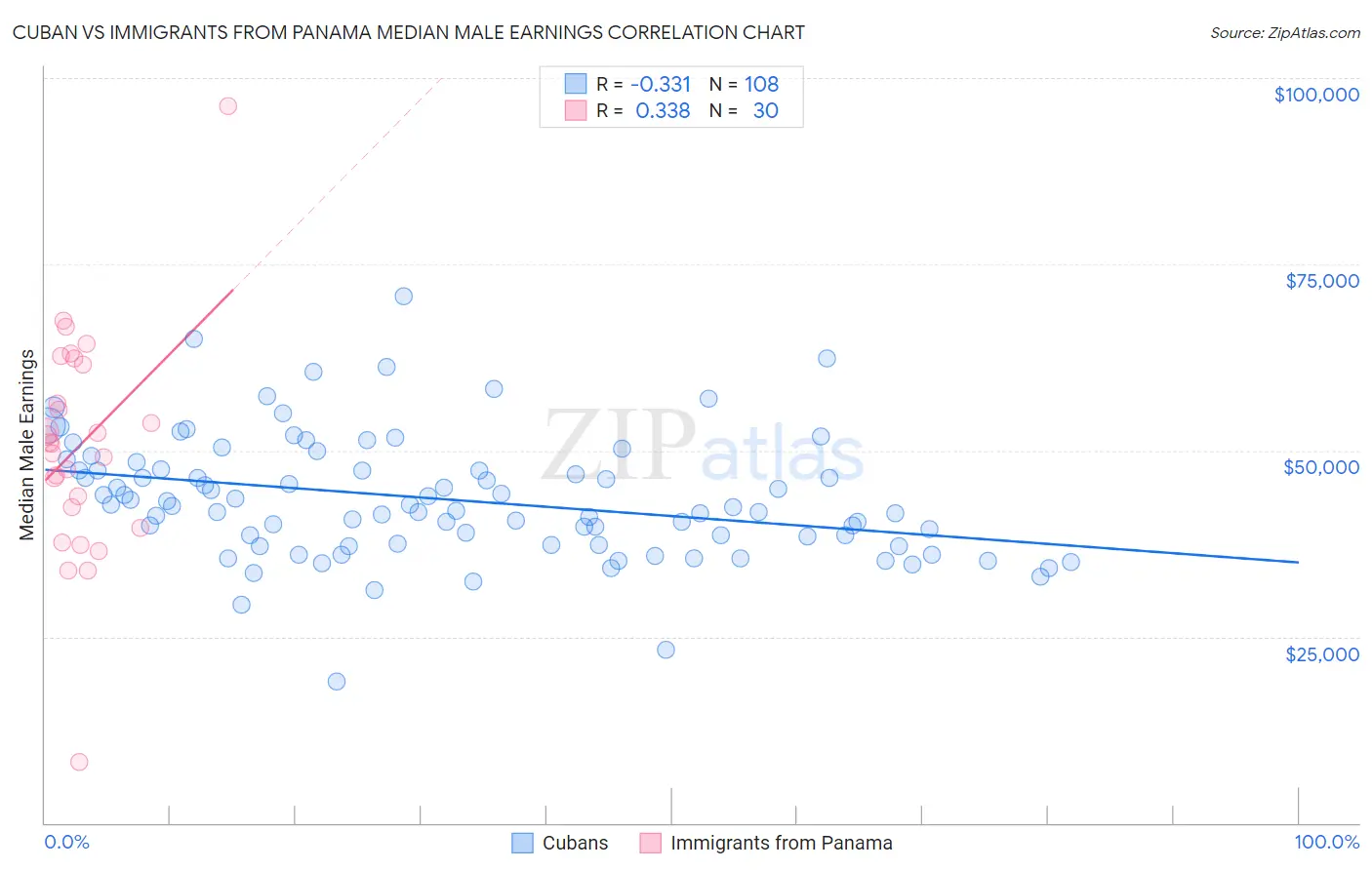 Cuban vs Immigrants from Panama Median Male Earnings