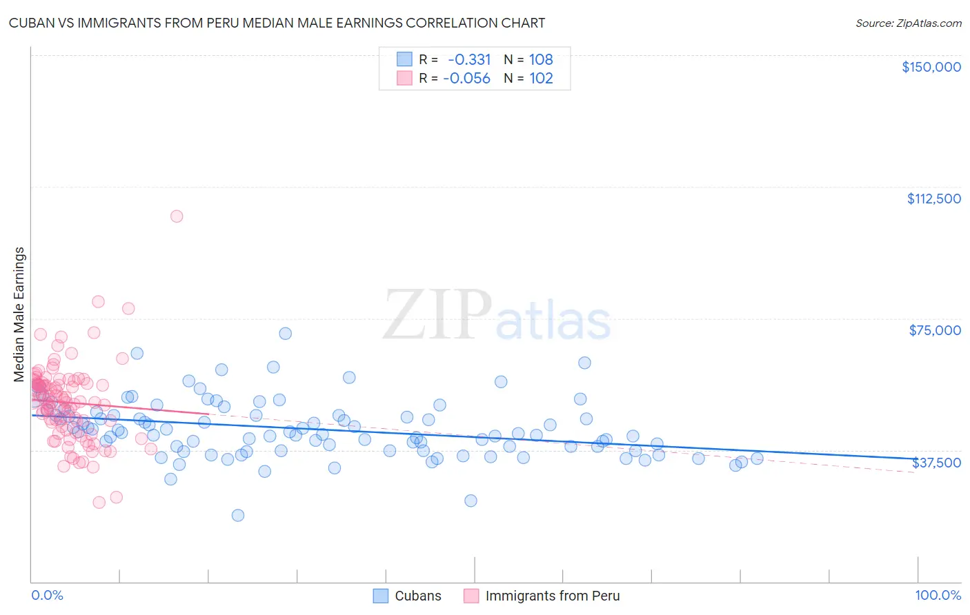 Cuban vs Immigrants from Peru Median Male Earnings