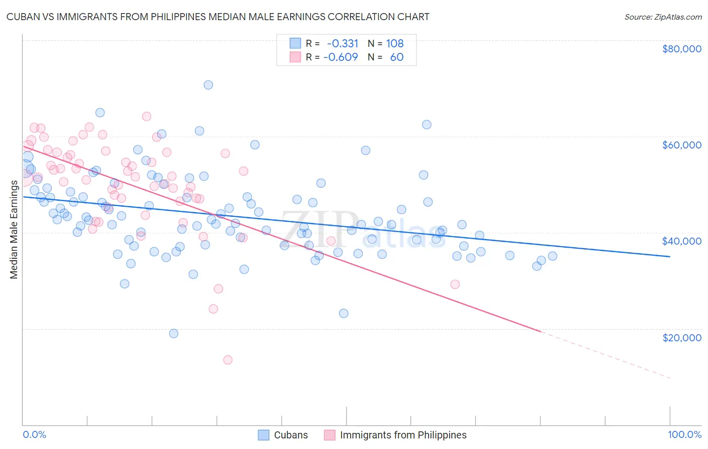 Cuban vs Immigrants from Philippines Median Male Earnings
