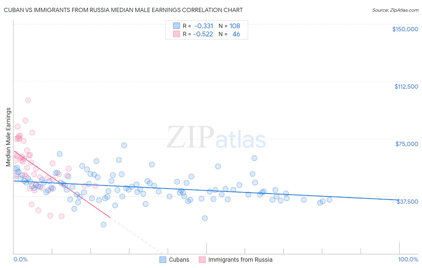 Cuban vs Immigrants from Russia Median Male Earnings