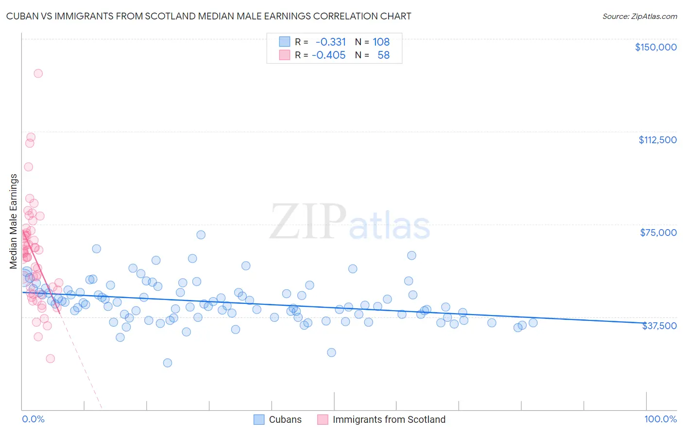 Cuban vs Immigrants from Scotland Median Male Earnings