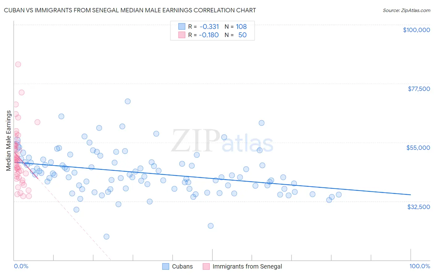 Cuban vs Immigrants from Senegal Median Male Earnings