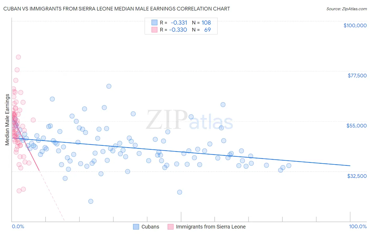 Cuban vs Immigrants from Sierra Leone Median Male Earnings