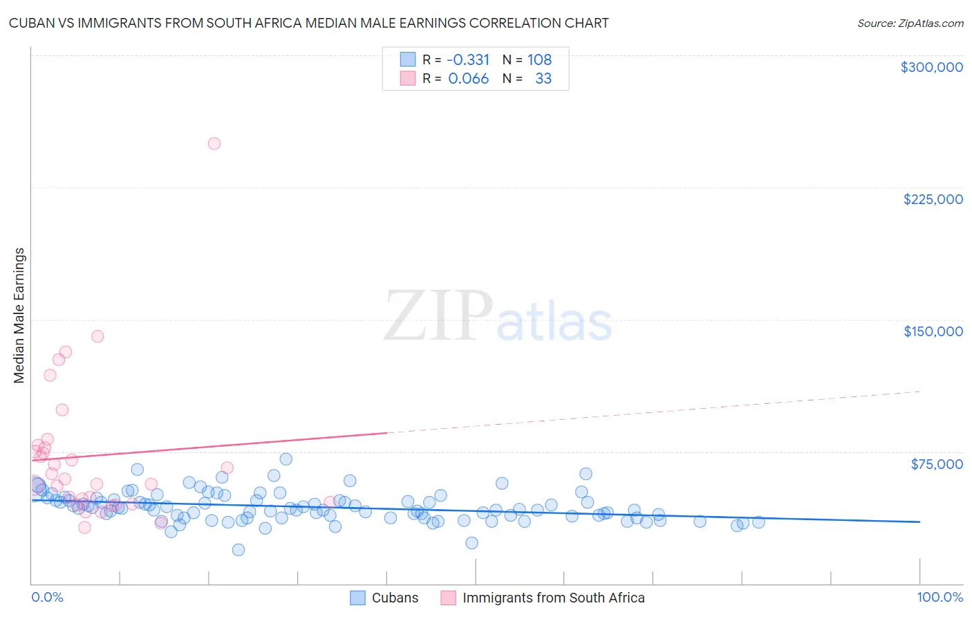 Cuban vs Immigrants from South Africa Median Male Earnings