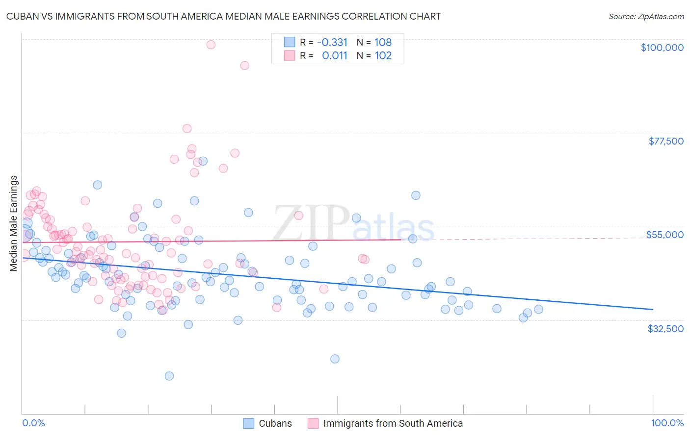 Cuban vs Immigrants from South America Median Male Earnings