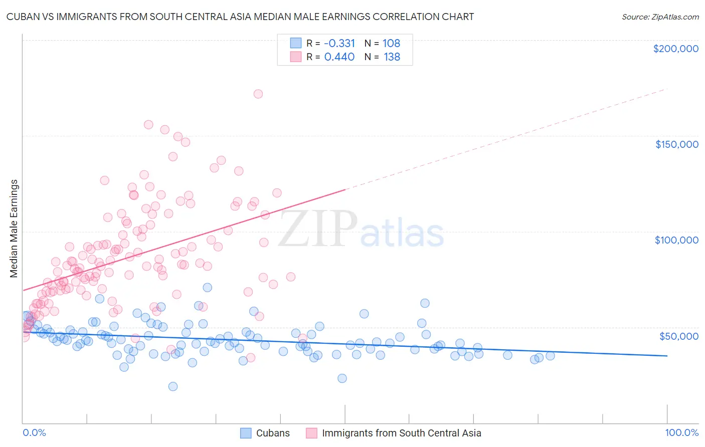 Cuban vs Immigrants from South Central Asia Median Male Earnings