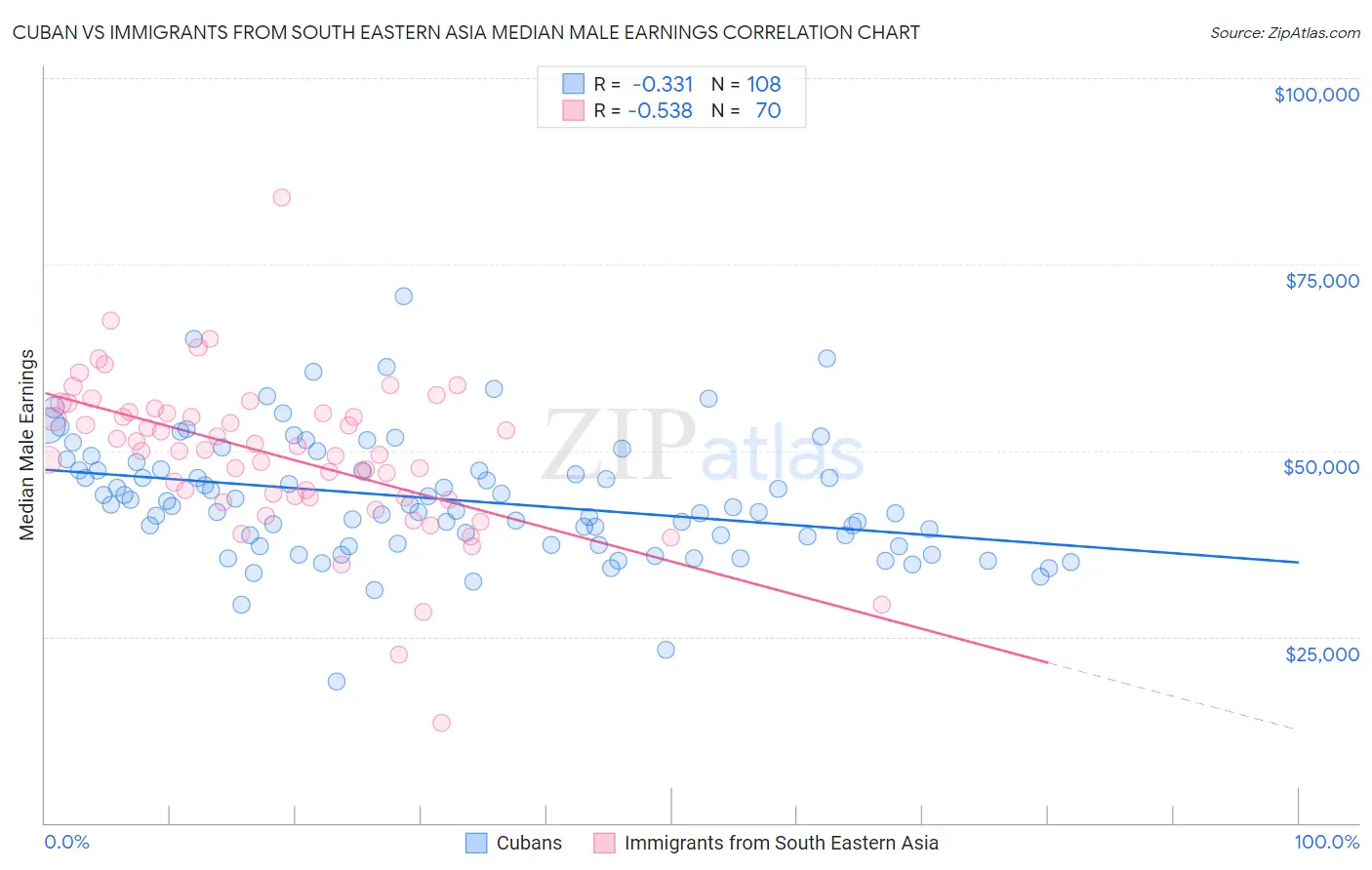 Cuban vs Immigrants from South Eastern Asia Median Male Earnings