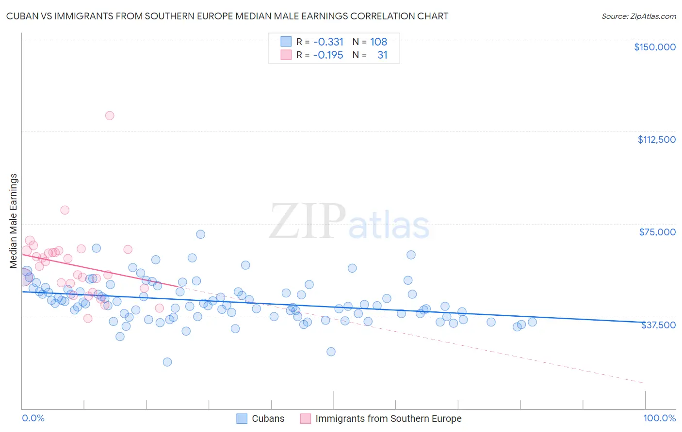 Cuban vs Immigrants from Southern Europe Median Male Earnings