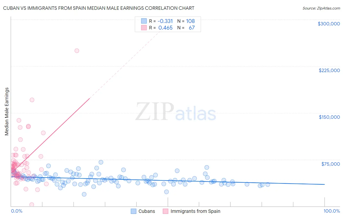 Cuban vs Immigrants from Spain Median Male Earnings