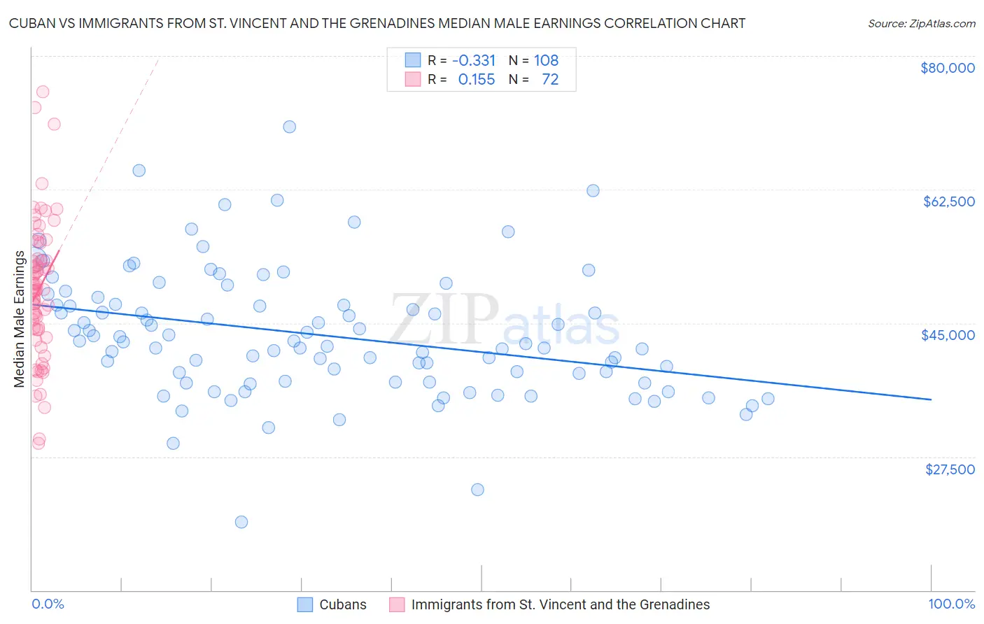 Cuban vs Immigrants from St. Vincent and the Grenadines Median Male Earnings