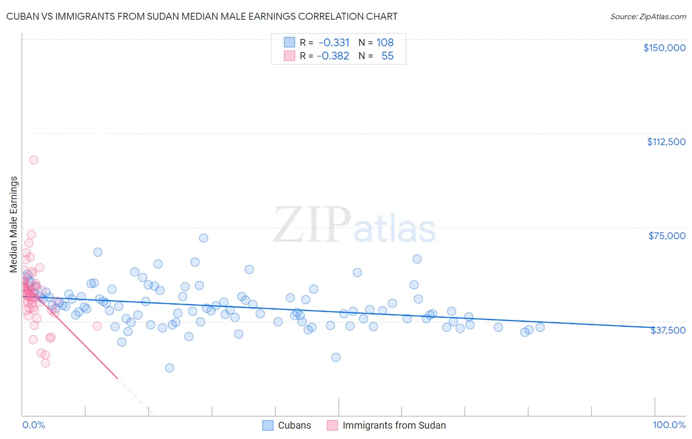 Cuban vs Immigrants from Sudan Median Male Earnings