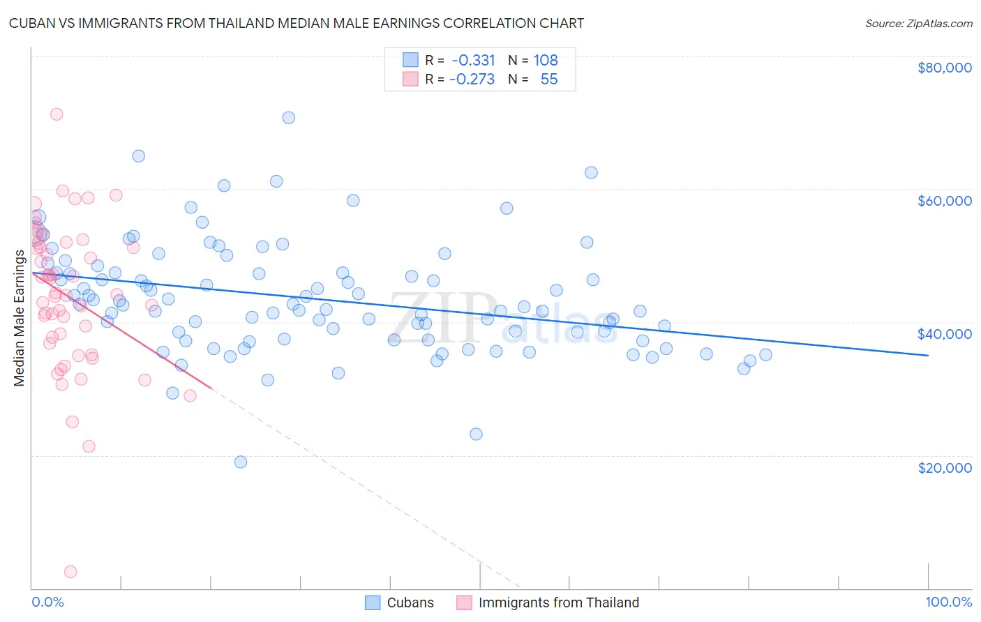 Cuban vs Immigrants from Thailand Median Male Earnings