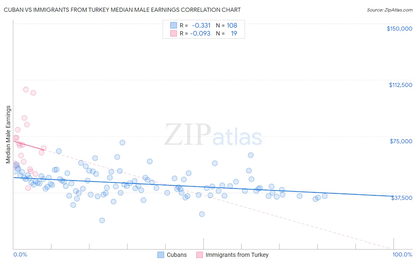 Cuban vs Immigrants from Turkey Median Male Earnings