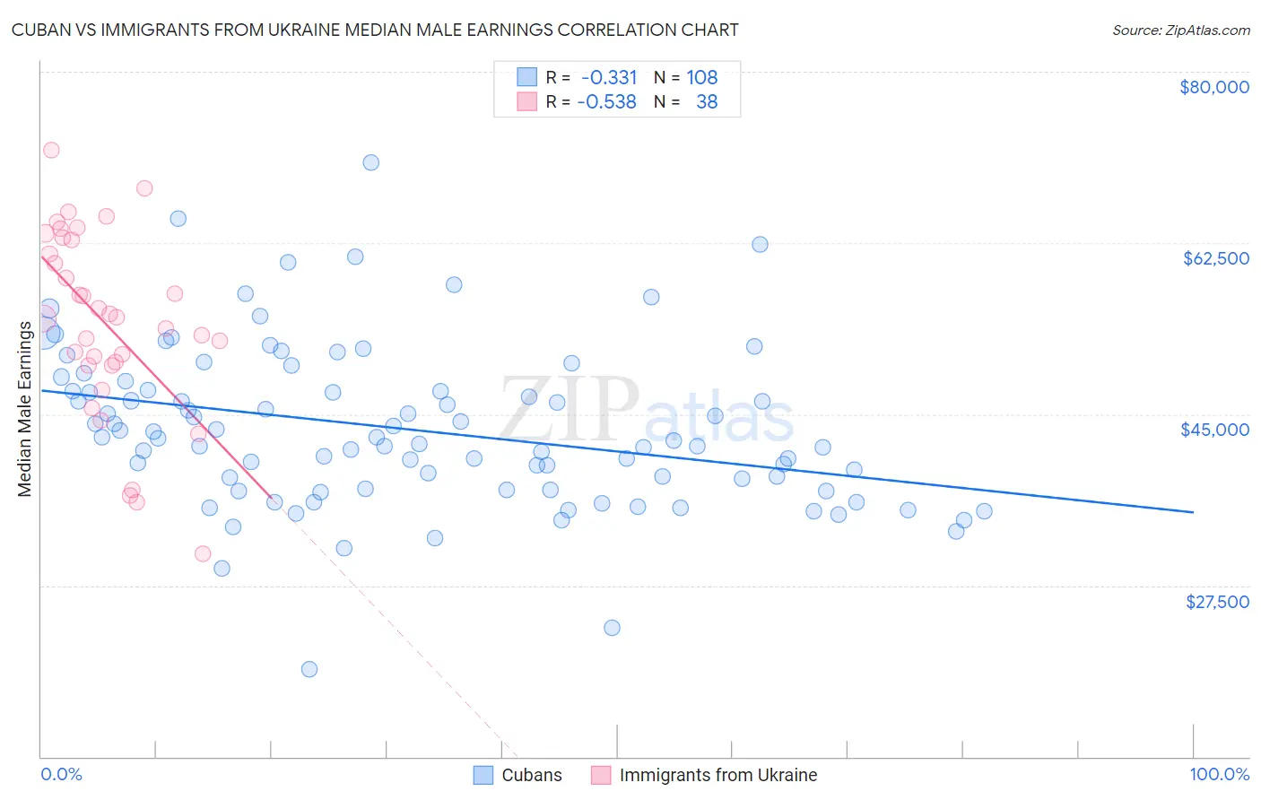 Cuban vs Immigrants from Ukraine Median Male Earnings