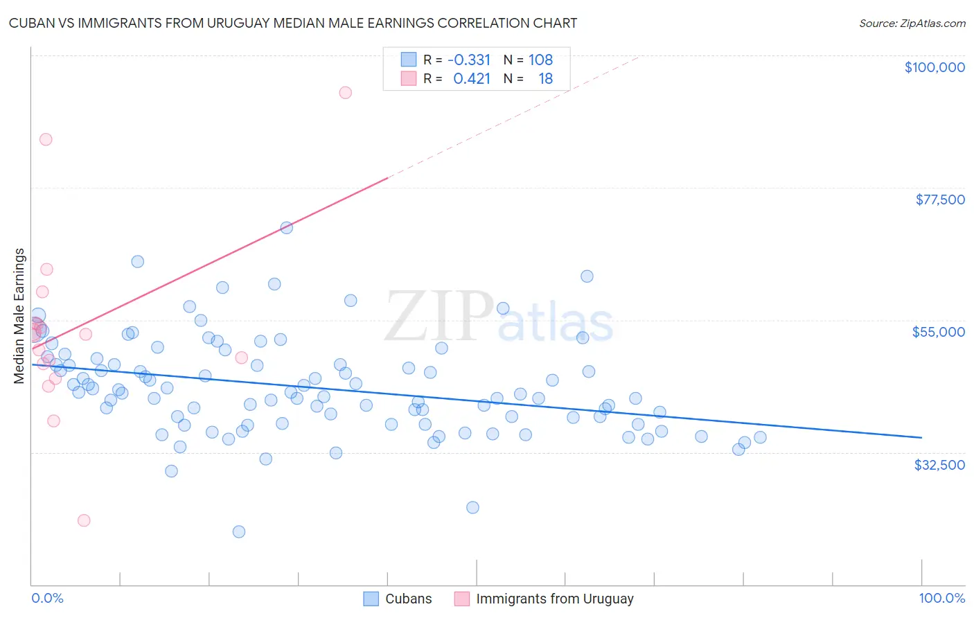 Cuban vs Immigrants from Uruguay Median Male Earnings