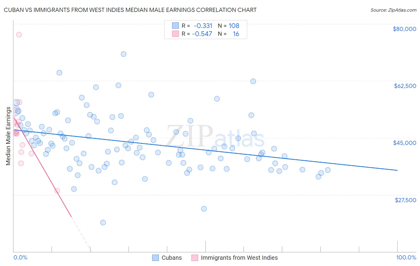 Cuban vs Immigrants from West Indies Median Male Earnings