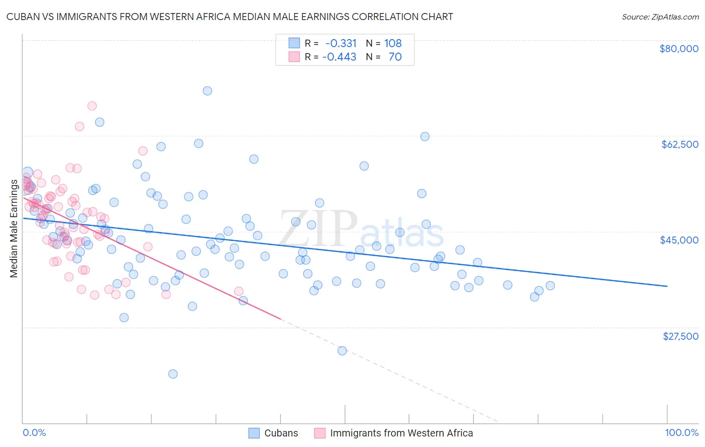 Cuban vs Immigrants from Western Africa Median Male Earnings