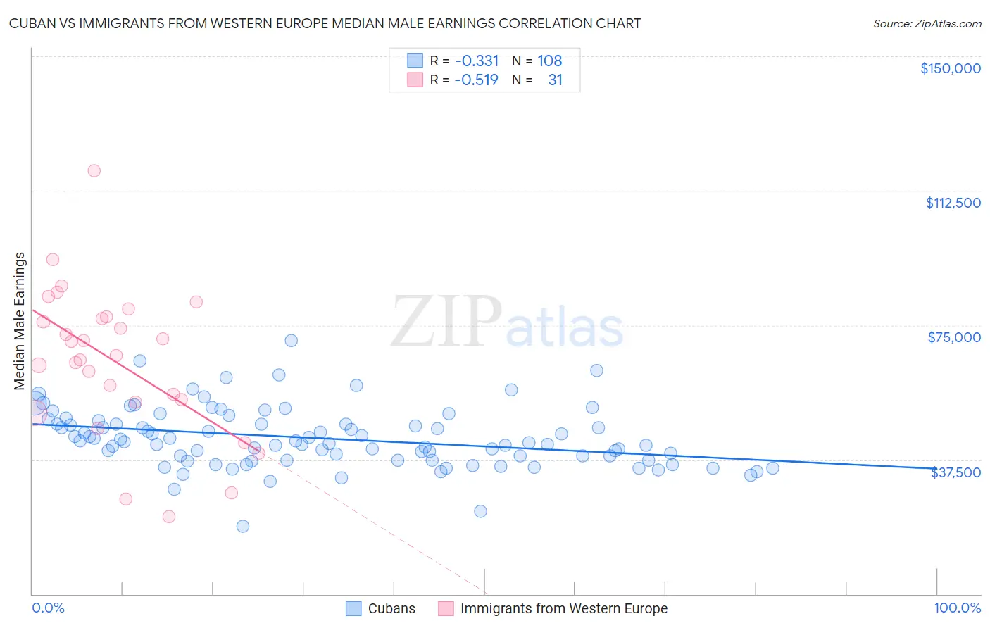 Cuban vs Immigrants from Western Europe Median Male Earnings