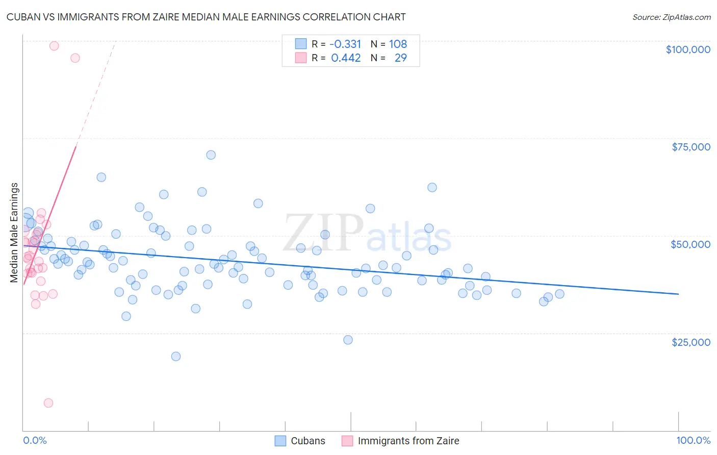 Cuban vs Immigrants from Zaire Median Male Earnings