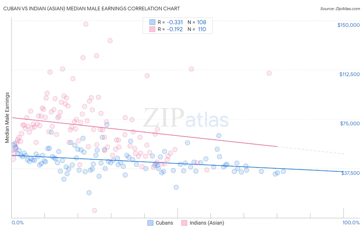 Cuban vs Indian (Asian) Median Male Earnings