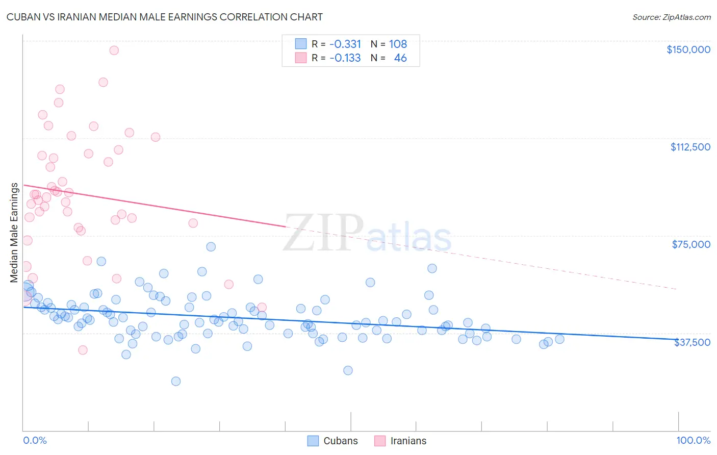 Cuban vs Iranian Median Male Earnings