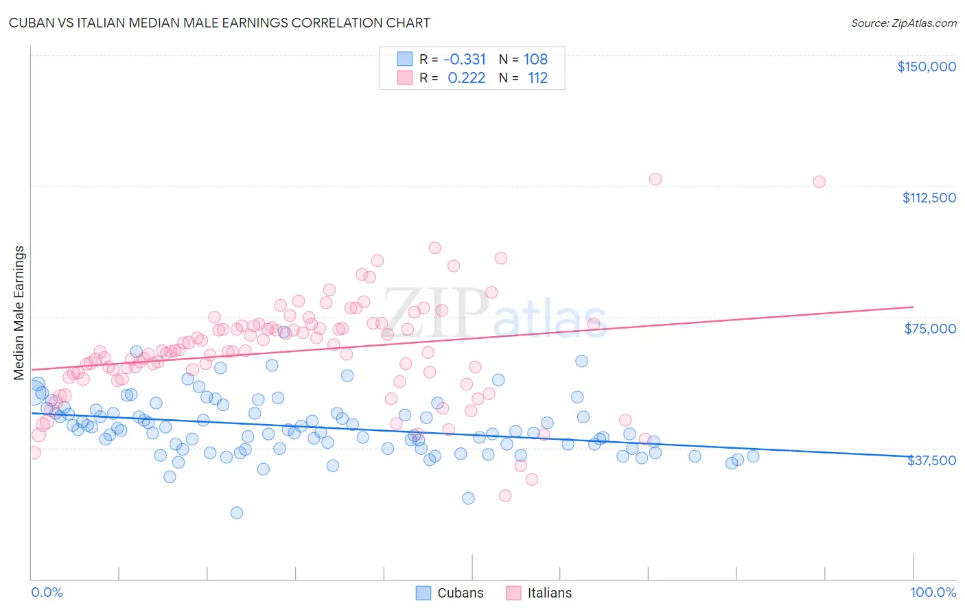 Cuban vs Italian Median Male Earnings