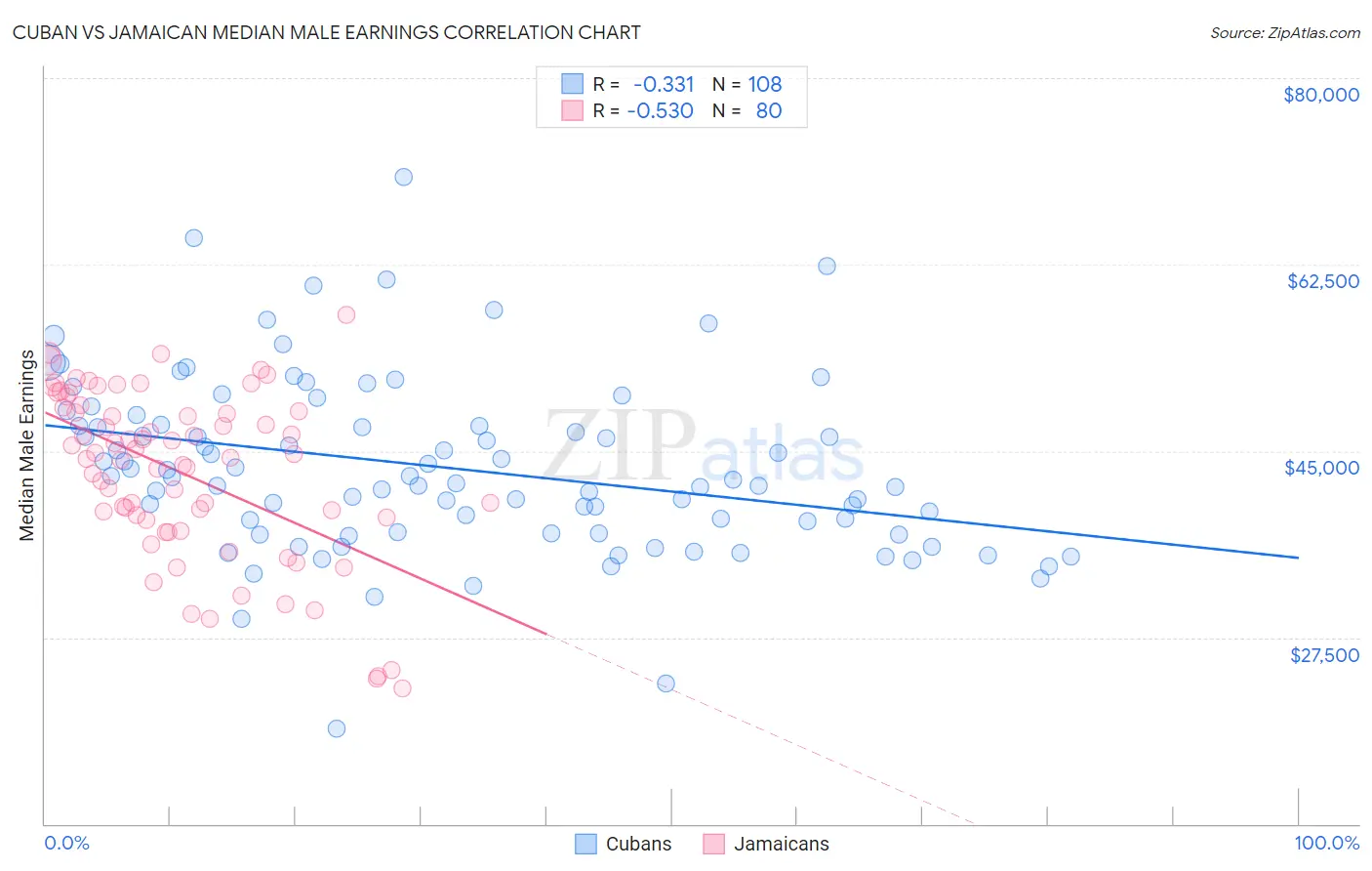 Cuban vs Jamaican Median Male Earnings