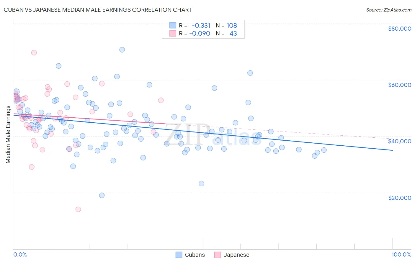 Cuban vs Japanese Median Male Earnings