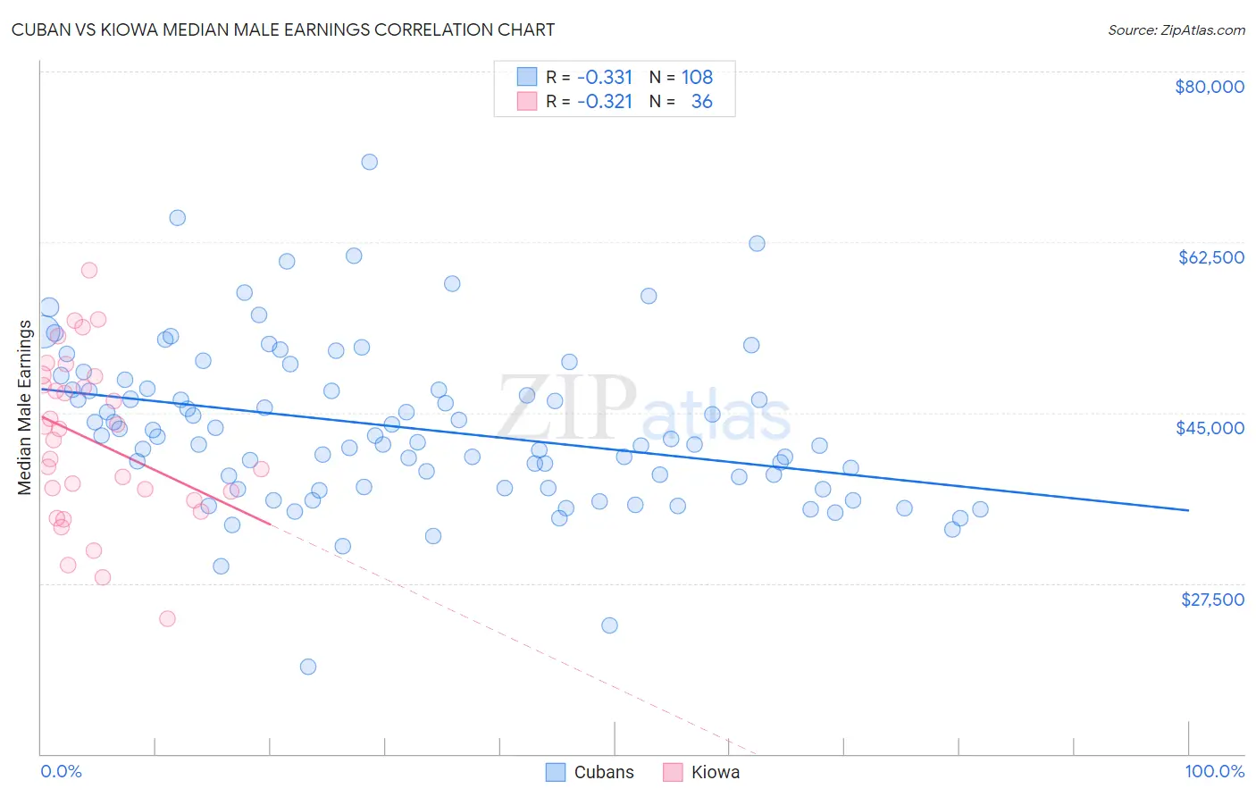 Cuban vs Kiowa Median Male Earnings