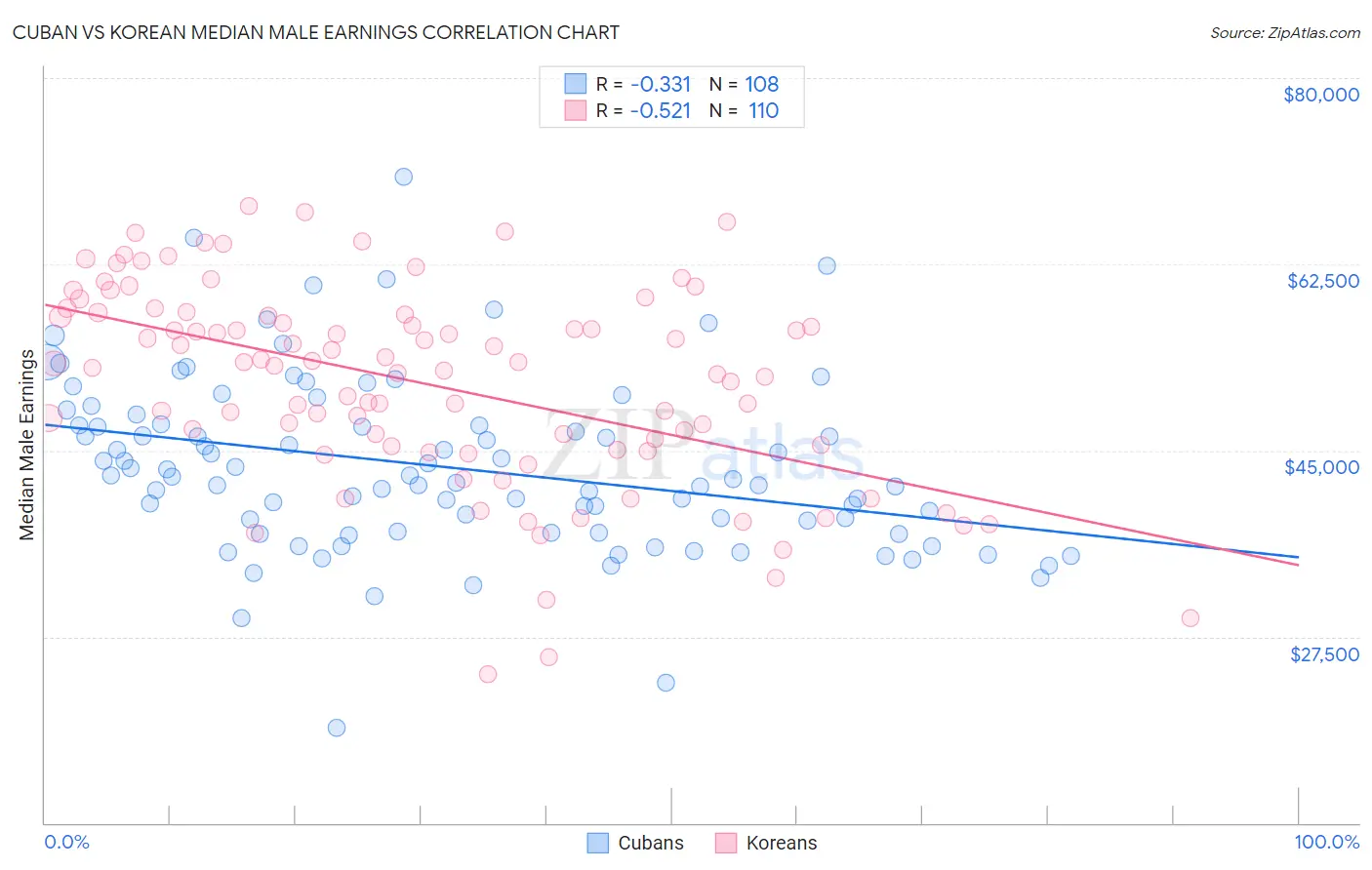 Cuban vs Korean Median Male Earnings