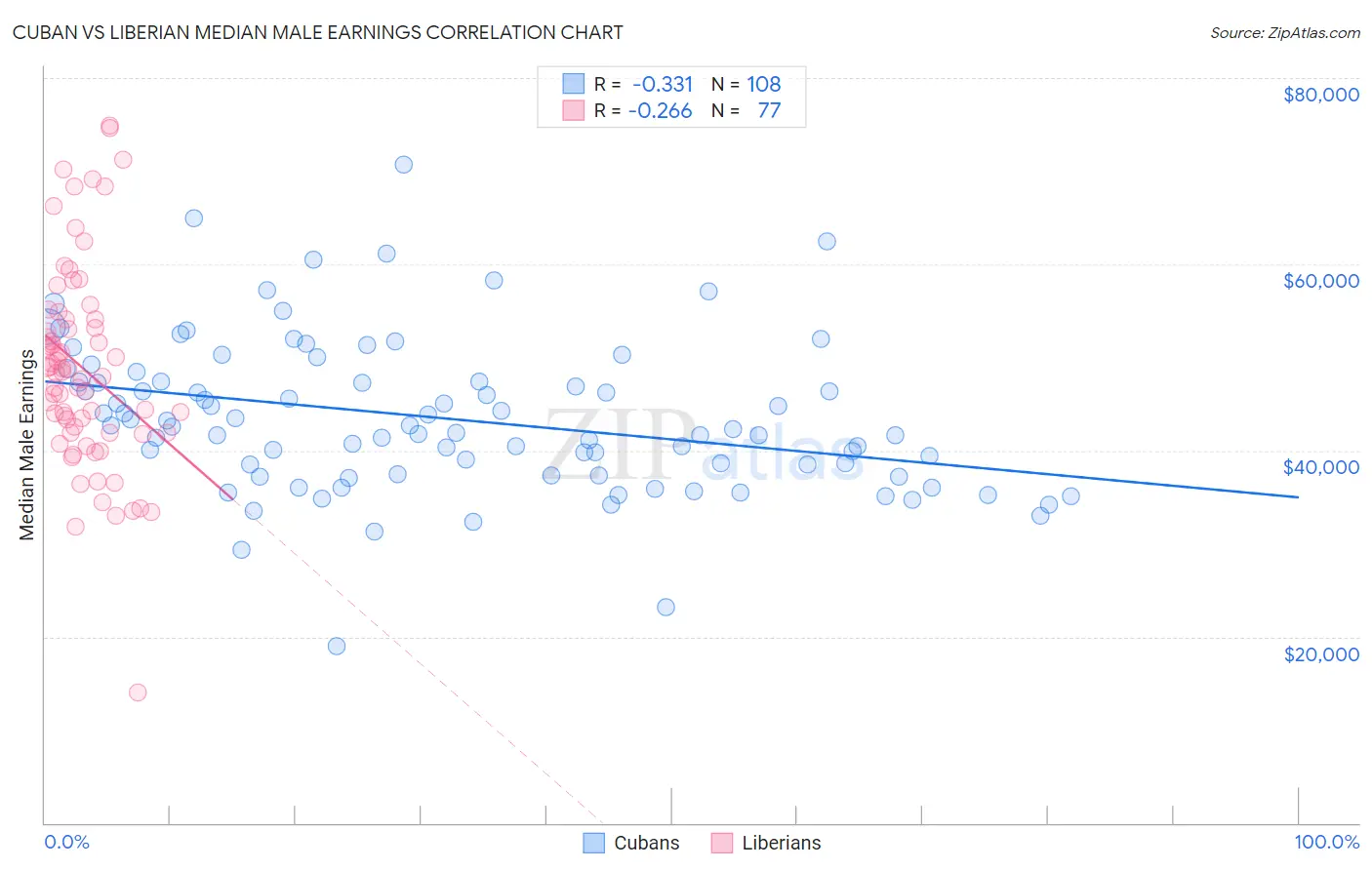 Cuban vs Liberian Median Male Earnings